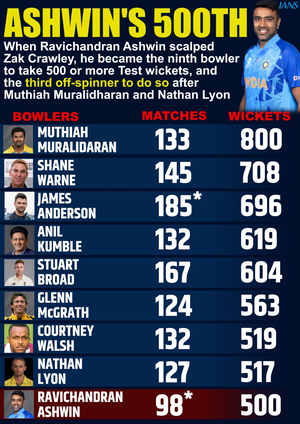 500 wickets done and dusted now, and we've got a game hanging in the balance, says R. Ashwin after achieving the milestone on Day 2 of the third Test in Rajkot on Friday.