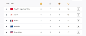 Paris Olympics, Medal Tally: China climb to the top, India placed 31st 