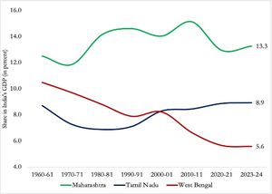 State share of national GDP: West Bengal saw steepest decline under Mamata's rule