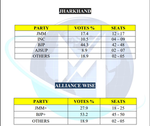 Jharkhand: Matrize opinion polls forecast landslide victory for BJP-led alliance