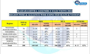 Maha Opinion Polls: BJP-led alliance seen overpowering Cong-led MVA, says Matrize survey