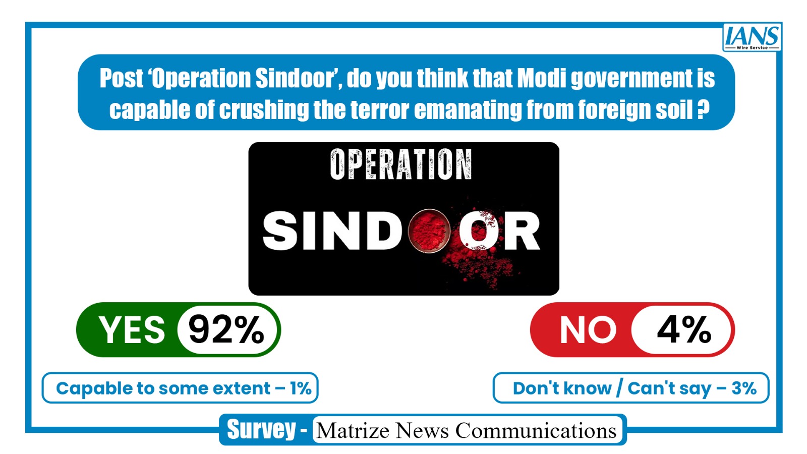 Matrize Survey: Over 90% of respondents give thumbs up to Modi govt's war on terror