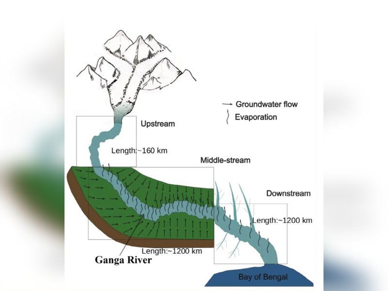 Groundwater dominates Ganga’s flow in plains, not glacier melt: IIT Roorkee study