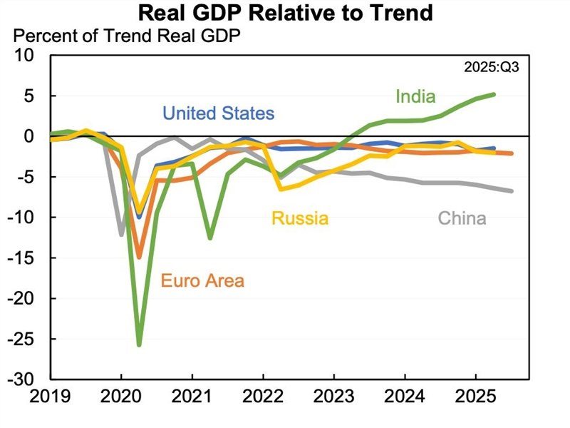 India only major economy beating pre-Covid trend: Harvard analysis