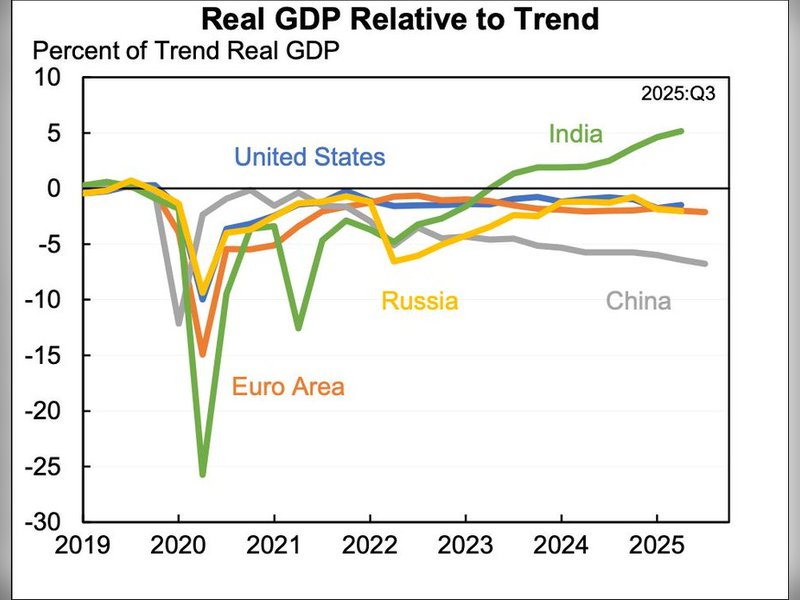 वैश्विक विकास धीमा बना हुआ लेकिन भारत की अर्थव्यवस्था तेजी से बढ़ रही : हार्वर्ड के अर्थशास्त्री