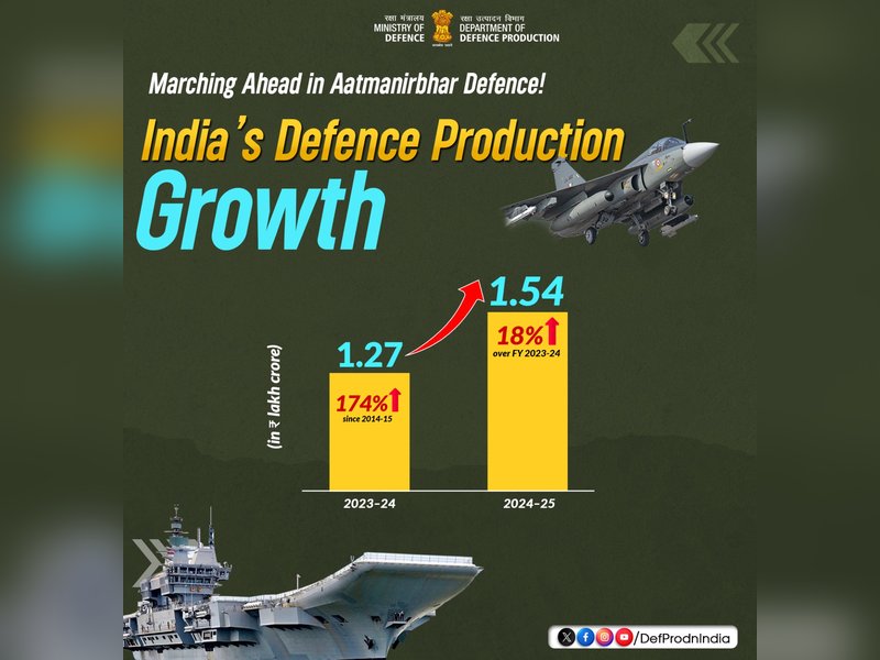 भारत 2029 तक 3 लाख करोड़ रुपए के रक्षा उत्पादन लक्ष्य की ओर तेजी से अग्रसर