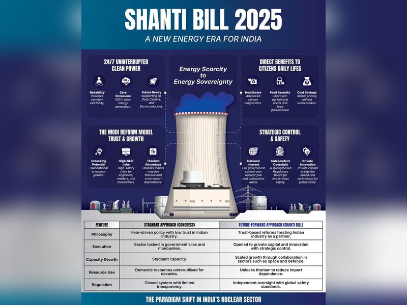 What is SHANTI Bill, 2025, how can it help India achieve self-reliance in nuclear energy