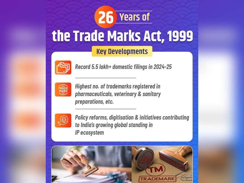 भारत में वर्ष 2024-25 में हुए रिकॉर्ड 5.5 लाख से ज्यादा ट्रेडमार्क रजिस्ट्रेशन : पीयूष गोयल