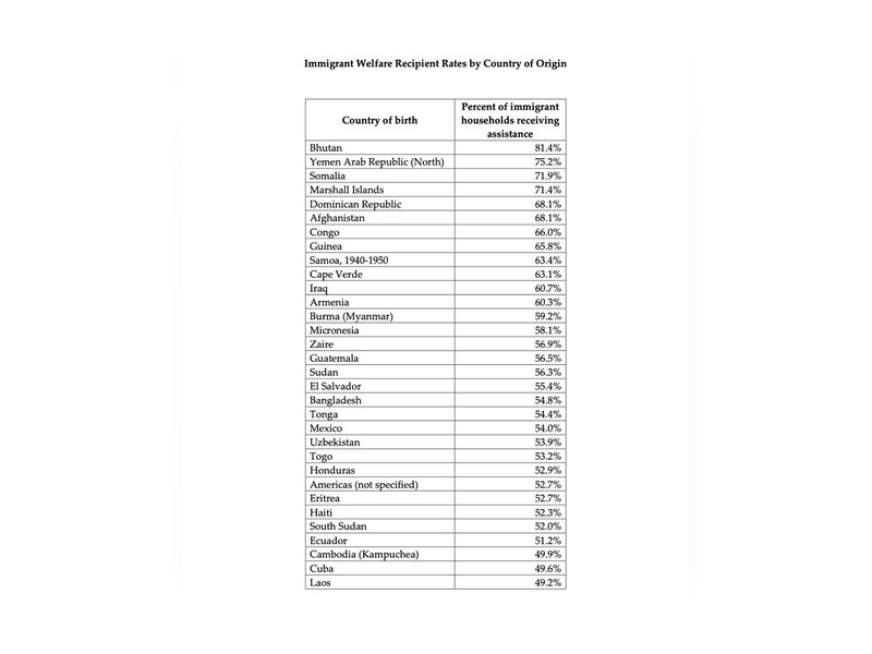 Trump welfare figures highlight India’s distinct profile