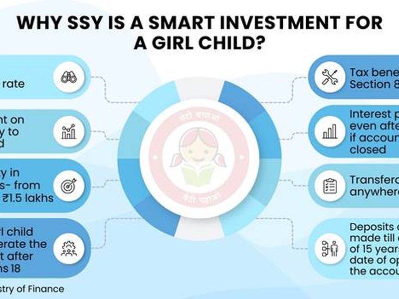 Sukanya Samriddhi Yojana: Over 4.53 crore accounts opened since 2015, says govt