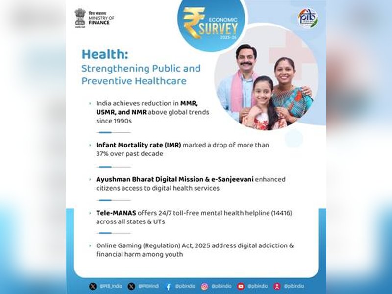 Rising public health spending improved access to preventive, curative care: Economic Survey