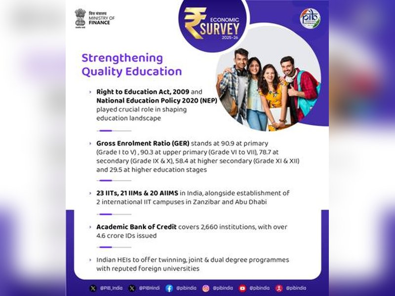 India made notable gains in school enrolment, higher education institutions, says govt