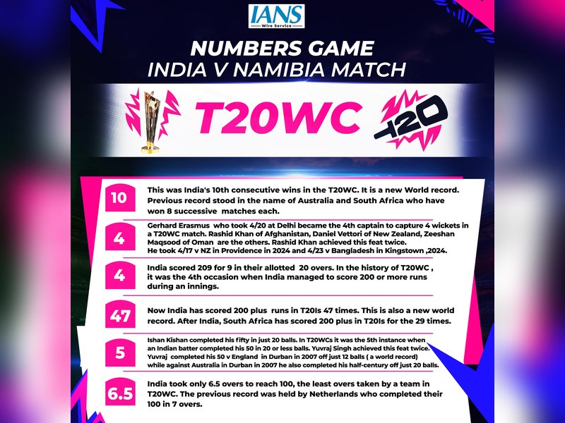 T20 WC: All stats from India’s win over Namibia in New Delhi