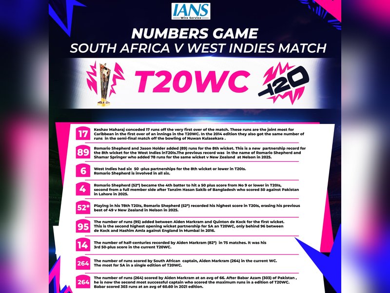 All the stats from South Africa's nine-wicket win over West Indies in Super 8s stage of the ICC Men's T20 World Cup 2026 at the Narendra Modi Stadium in Ahmedabad on Thursday. Photo credit: IANS 