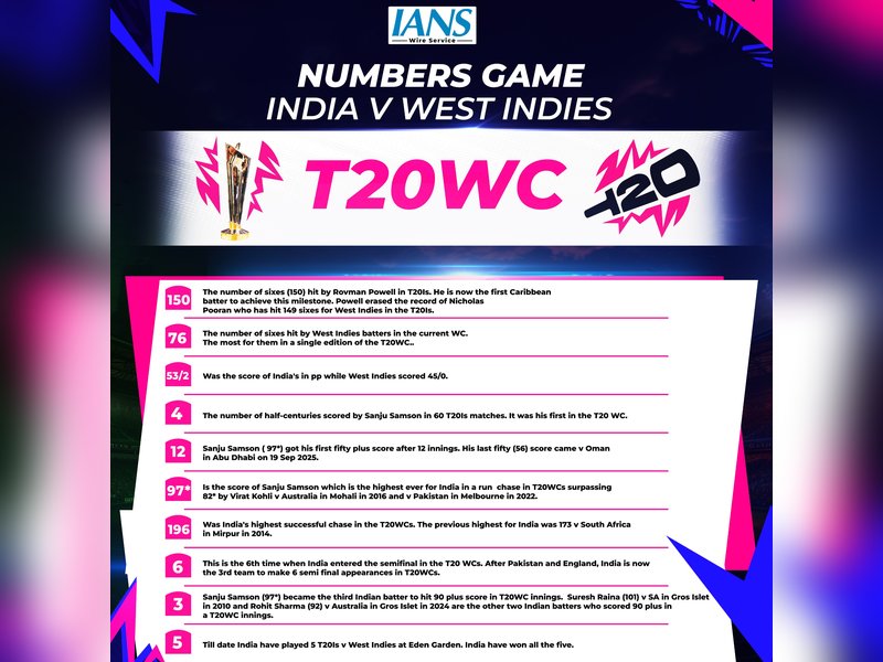 T20 WC: All stats from India's thrashing of West Indies