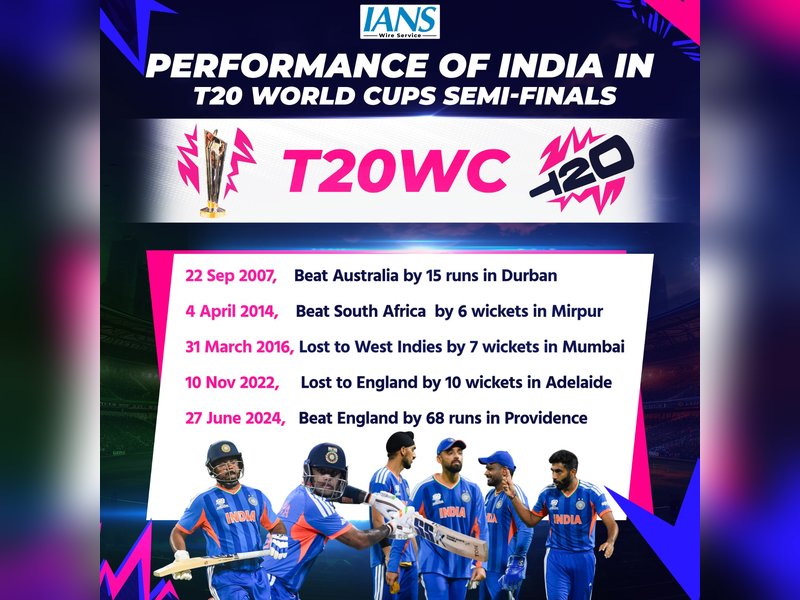 How India have fared in the semifinals in T20 World Cups 