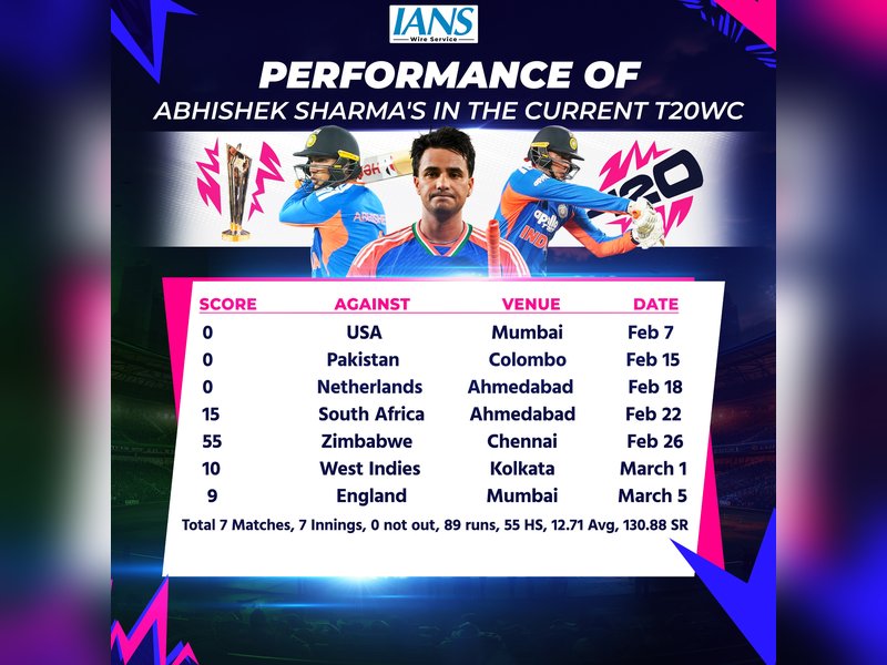 T20 WC: Back the player or chase the title? India’s Abhishek Sharma dilemma 