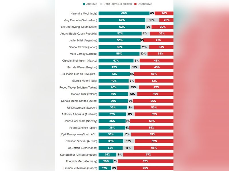 With 68 pc approval ratings, PM Modi is world’s most popular leader: Morning Consult