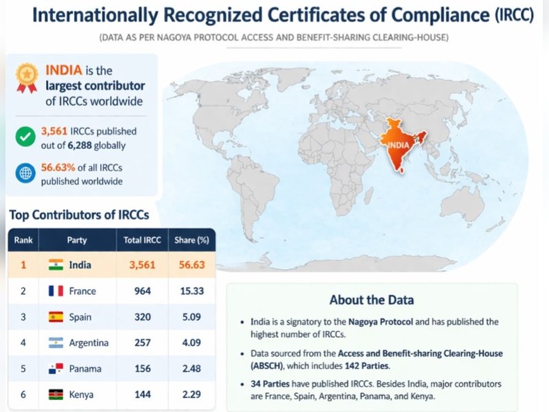 India emerges global leader in genetic resource compliance under Nagoya Protocol