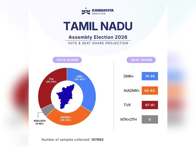 कामाख्या एग्जिट पोल: तमिलनाडु में त्रिकोणीय मुकाबला, किसी को स्पष्ट बहुमत नहीं