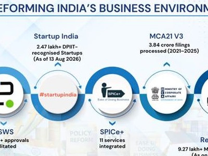 How India's economic reforms are paving way for enterprise-led growth
