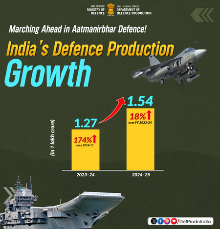 भारत 2029 तक 3 लाख करोड़ रुपए के रक्षा उत्पादन लक्ष्य की ओर तेजी से अग्रसर